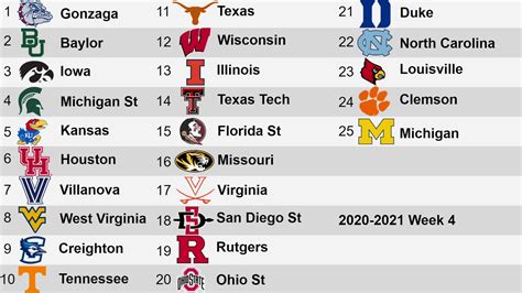 college basketball rankings 2021 22.